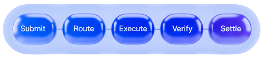 Verification Pipeline