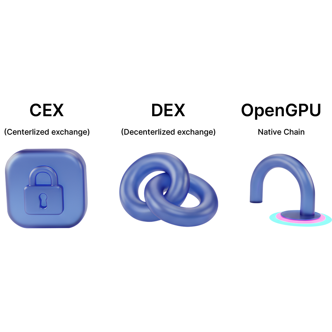 CEX, DEX or Bridge. One page. background